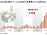 Variación anual del IPC de los alimentos y bebidas no alcohólicas.