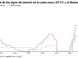 Evolución de los tipos de interés en la zona euro, EEUU y el Reino Unido.