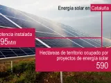 Potencia de energía solar sobre suelo instalada en Cataluña.