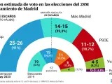 Intención de voto en el Ayuntamiento de Madrid para el 28-M según DYM.