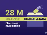 Resultado de las elecciones municipales de 2023 en Guadalajara.