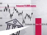 El fuerte potencial de la banca abre la puerta a los 11.000 puntos del Ibex 35