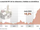 Evolución de la inflación de alimentos y bebidas no alcohólicas hasta el mes de junio.