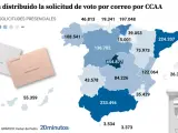 Correos ha confirmado este viernes &mdash;una vez acabado el plazo para solicitar el voto por correo para las Elecciones Generales que se celebrar&aacute;n el 23 de julio&mdash; que se ha batido el r&eacute;cord hist&oacute;rico de sufragios a distancia: han sido m&aacute;s de 2,6 millones de peticiones de ciudadanos que desean ejercer por este sistema su derecho al voto.