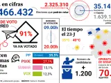 Las cifras del 23-J