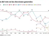 Evoluci&oacute;n del voto