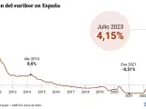 Evolución del euríbor en los últimos años.