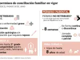 Los nuevos permisos laborales para la conciliaci&oacute;n de los progenitores.