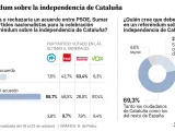 Encuesta DYM sobre la exigencia de los partidos independentistas de un referéndum en Cataluña