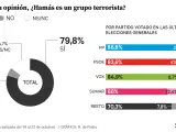 Opinión ciudadana sobre Hamás, según el barómetro de DYM de octubre de 2023