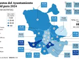 Presupuestos por distritos de Madrid