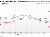 Evolución del precio de los carburantes.