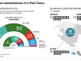 Los feudos clave en las elecciones vascas