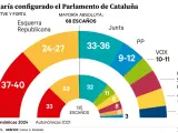 Resultados del sondeo de la Forta para RTVE sobre las elecciones catalanas.