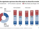 Un 35% de los españoles afirma que tiene dificultades económicas para llegar a finde de mes.
