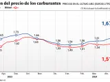 Evolución del precio de los combustibles en España, a 16 de mayo de 2024.