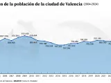 Evolución de la población de la ciudad de Valencia en los últimos 20 años.