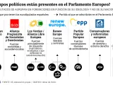 Los partidos españoles y su adscripción en los grupos europeos.
