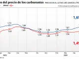 Evolución de los precios de los combustibles en España a el 23 de mayo de 2024.