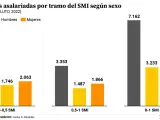 Asalariados españoles por debajo del salario mínimo en 2022.