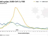 Porcentaje de positividad semanal a gripe, SARS-CoV-2 y VRS en atención primaria en España a 26 de mayo de 2024.