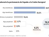 El 78% de los españoles piensan que la UE es positiva para España.