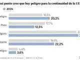 ¿Hasta qué punto cree que hay peligro para la continuidad de la UE?