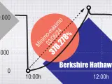 Berkshire, el holding de Warren Buffett, registra la mayor subida intradía de la historia en bolsa (+378.278%)
