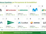 Top 10 Marcas Españolas por Percepciones de Sostenibilidad.