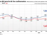 Evolución del precio de los combustibles en España, a 6 de junio de 2024.
