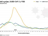 Porcentaje de positividad semanal a gripe, SARS-CoV-2 y VRS en atención primaria en España a 2 de junio de 2024.