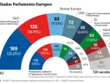 Resultados de las elecciones europeas.