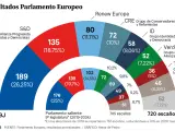 Resultados de las elecciones en la UE