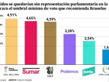 Umbrales m&iacute;nimos de voto en la UE