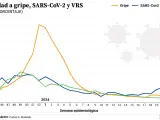 Porcentaje de positividad semanal a gripe, SARS-CoV-2 y VRS en atención primaria en España a 9 de junio de 2024.