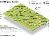 Alineaciones probables del España-Croacia.