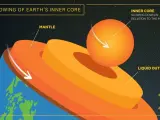 El núcleo interno de la Tierra se ralentiza, según los científicos