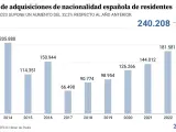 Evolución anual de la concesión de nacionalidades españolas