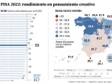Datos del informe PISA 2022 sobre pensamiento creativo, publicados el 18 de junio de 2024.
