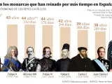 Reinados más largos de la historia de España