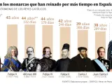 Reinados m&aacute;s largos de la historia de Espa&ntilde;a