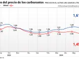 Evolución del precio de los combustibles en España, a junio de 2024
