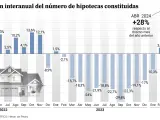 Evolución de la firma de hipotecas en España hasta abril de 2024.