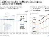 Evolución de la población en España a 50 años vista, según el INE.