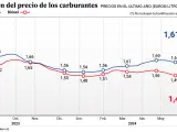 Evolución del precio de los combustibles en España, a 27 de junio de 2024.
