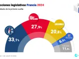 El porcentaje de voto de cada formación en la primera vuelta de las legislativas francesas.