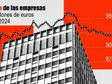 La deuda de las empresas cae a mínimos de cuatro años