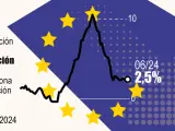 Gráfico inflación eurozona junio 2024