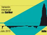 El Euríbor camina en julio hacia su mayor caída anual desde 2013.