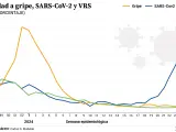 Porcentaje de positividad semanal a gripe, SARS-CoV-2 y VRS en atención primaria en España a 30 de junio de 2024.